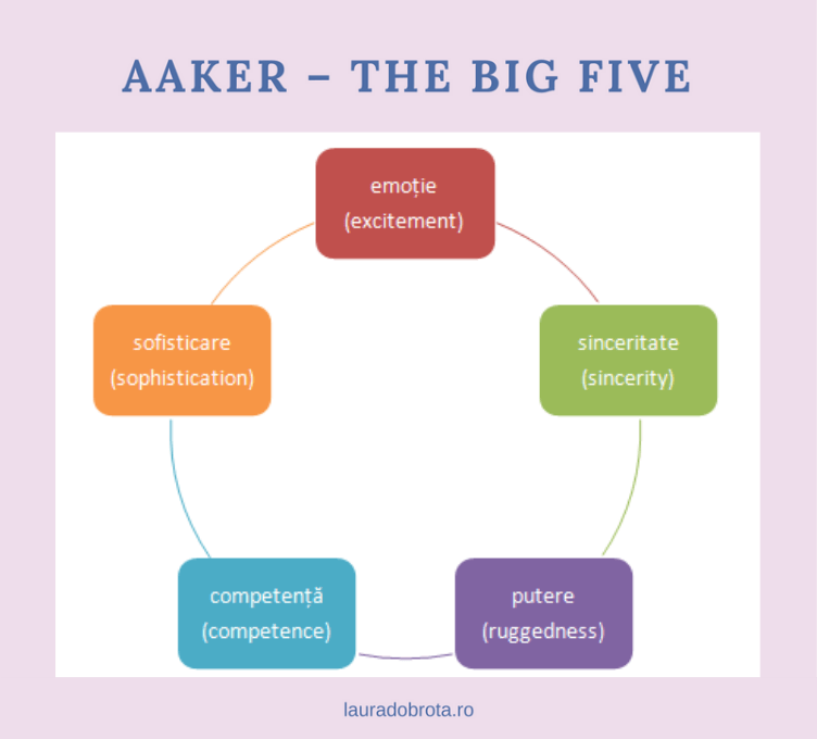 Aaker-The-Big-Five